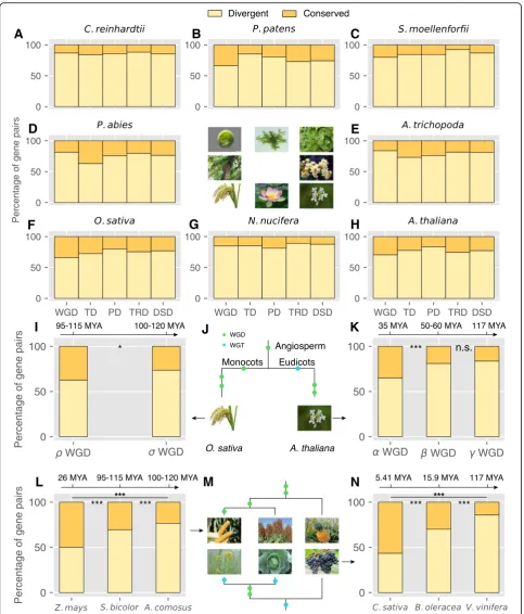 Fig. 6 Expression divergence between duplicate genes derived from WGD, tandem (TD), proximal (PD), transposed (TRD), and dispersed (DSD) duplication ineudicot and monocot plants:a C