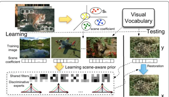 Fig. 2  Scene-aware prior learning and testing diagram. Scene coefficient is represented by bag-of-words,  distribution of the bag-of-words descriptors provide scene discrimination in learning process and give  scene-aware guides in testing