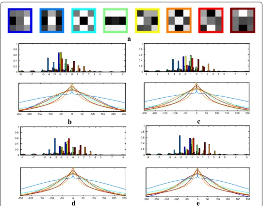 Fig. 3  Learned scene-aware MRF prior. a Filters shared by images with different scene contents