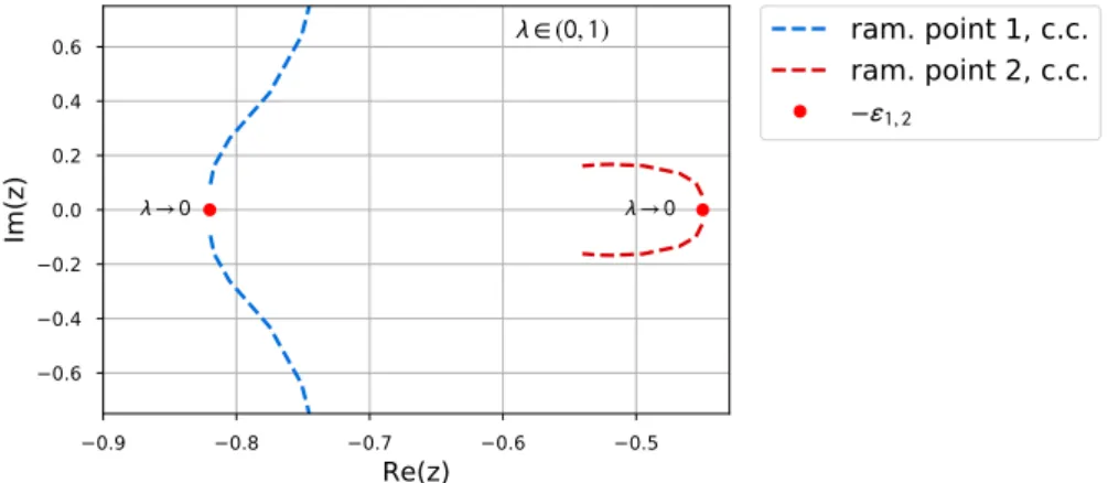 Figure 7. For λ → 0, the ramification points propagate into −ε 1 = −0.82 and −ε 2 = −0.45 (these values for ε i are also chosen in Figs
