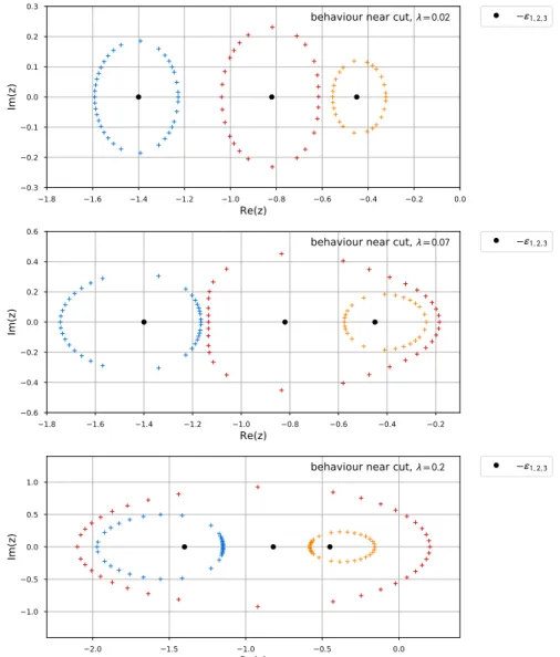 Figure 13. We investigated d = 3 with (ε 1 , % 1 ) = (0.45, 1), (ε 2 , % 2 ) = (0.82, 3) and (ε 3 , % 3 ) = (1.40, 2).