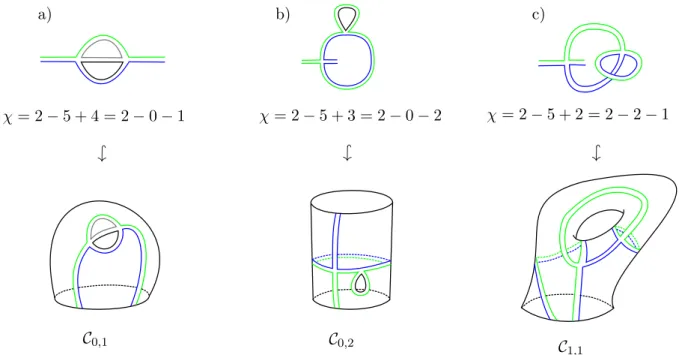 Figure 1. Three different ribbon graphs together with the associated Riemann surfaces C g,b 