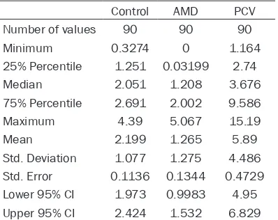 Table 3. Statistic results of the plasma con-centration of Amyloid protein precursor (APP) and Amyloid beta 42 (Aβ42) in PCV patients, nAMD patients and control subjects
