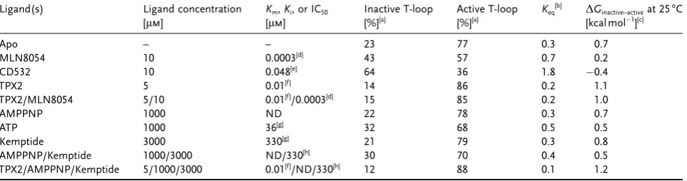 Table 1: Occupancy of Aurora A conformations under different conditions.