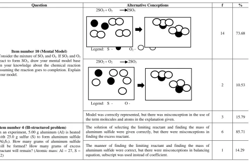 Table 11 Common Alternative Conceptions of Students in Stoichiometry 