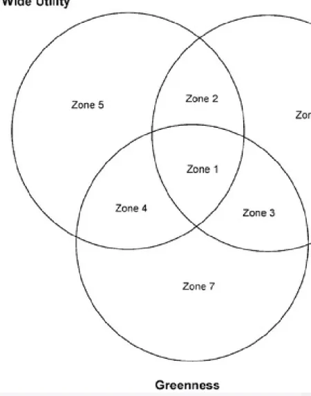 Fig. 2 The zones in the Venn diagram (or grid) that form the basis of the reagent guide.