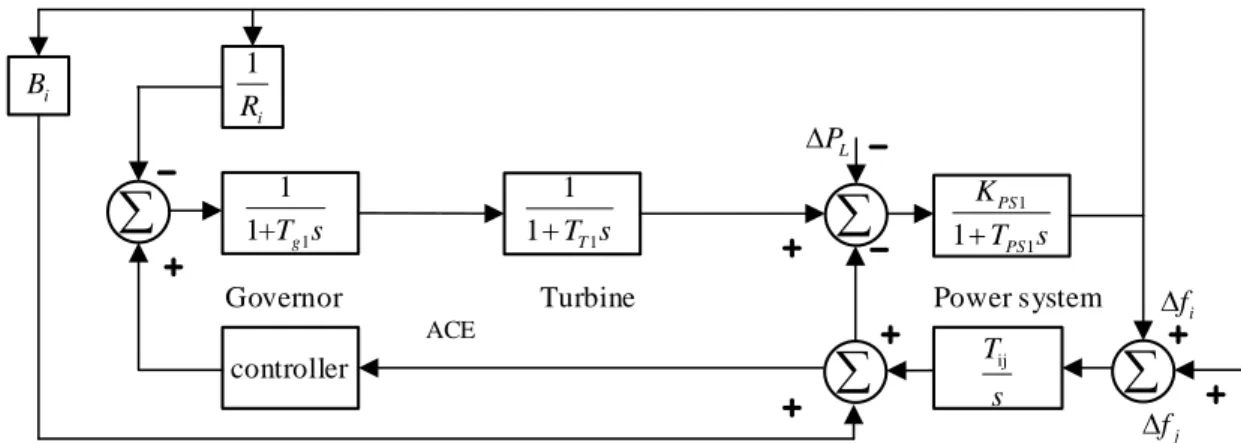 Fig. 1.  Load frequency control model for thermal power.  