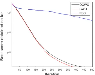 Fig 4.  Convergence curves of OGWO, GWO, and PSO for test function F 1 . 