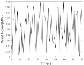 Fig. 16.  The frequency deviation with random wind power fluctuation. 