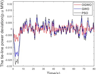 Fig. 17.  The line power deviation with random wind power fluctuation. 