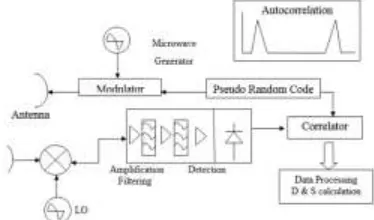 Figure 3 Simulation Results of TSOP module     interfaced with FPGA  