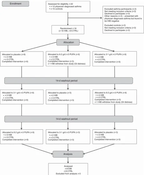 Fig. 1. Participant flow diagram. HIB, hyperpnoea-induced bronchoconstriction; CTRL, controls; GI, gastrointestinal.