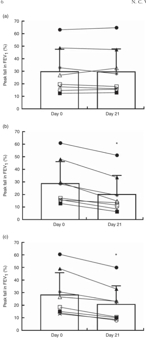 Fig. 2. Peak falls in forced expiratory volume in 1 s (FEV1) before and afterstandard deviations represented by vertical bars and identical symbolsrepresent the same HIB participant