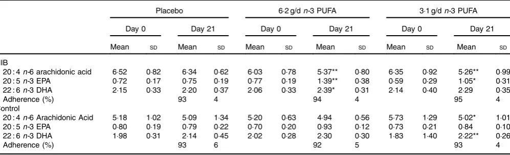 Table 4. Treatment adherence (%) based on capsule count, and fatty acid composition of neutrophil extracts (%total fatty acids) at days 0 and 21 of eachtreatment in hyperpnoea-induced bronchoconstriction (HIB) and control groups(Mean values and standard deviations)
