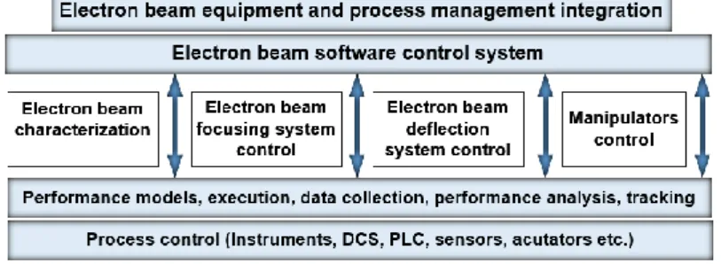 Figure 1. General structure of the electron-beam control software system. 