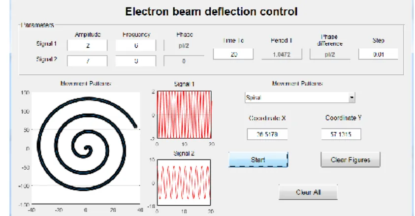 Figure  2.  Deflection  coils  and  signals. 