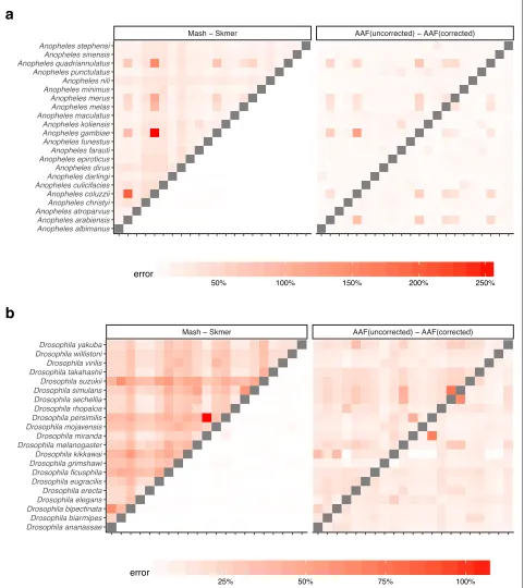 Fig. 6 Distance error with heterogeneous sequencing effort foruniformly among 0.1 Gb, 0.5 Gb, and 1 Gb