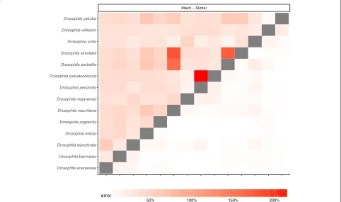 Fig. 7 Comparing the error of Mash and Skmer on a dataset of 14 Drosophila genome skims