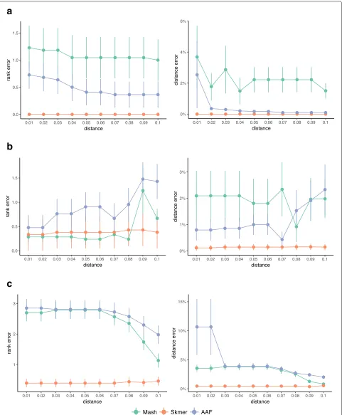 Fig. 8 The mean rank and distance error of the best remaining match in leave-out experiments