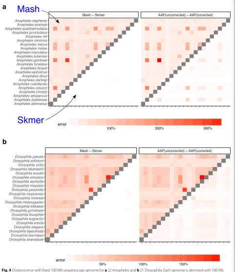 Fig. 4 Distance error with fixed 100 Mb sequence per genome forsequence and distances are computed using Mash, Skmer, and AAF