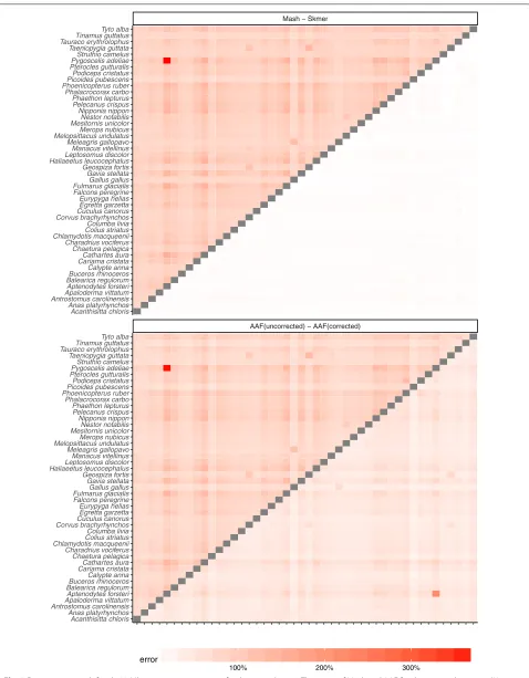 Fig. 5 Distance error with fixed 100 Mb sequence per genome for the avian dataset. The errors of Mash and AAF for the two eagle species (H.albicilla and H