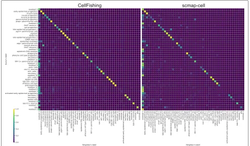 Fig. 6 Proportions of cluster assignments for CellFishing.jl and scmap-cell. The rows are labels of query cells and the columns are labels of theirnearest neighbor