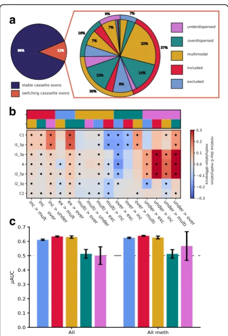 Figure S2b). These k-mers point towards involvement of