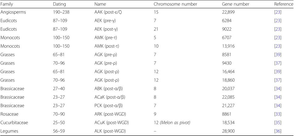 Table 1 Ancestral plant genomes