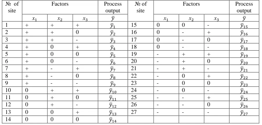 Table 2.1: - Matrix of experimental planning 