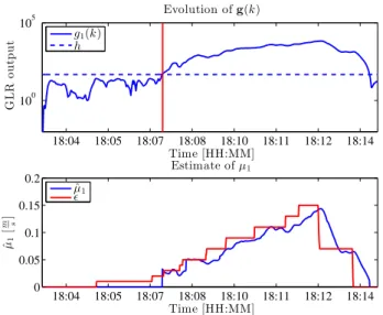 Fig. 10. Results of the change detection algorithm used on residual 1: GLR output g 1 (k); estimated fault magnitude ˆµ 1 and actual bias.