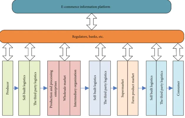 Figure 1: Commodity e-commerce supply chain schematic diagram.