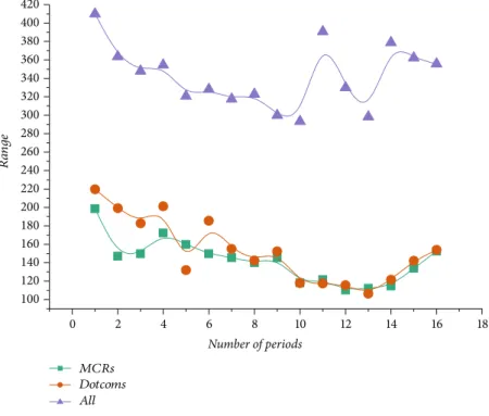 Figure 5: Extreme time trend chart.