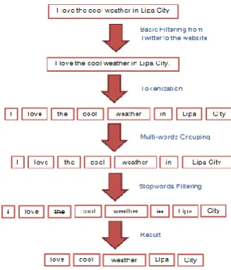 Figure 3. Tokenization and Multi-words 