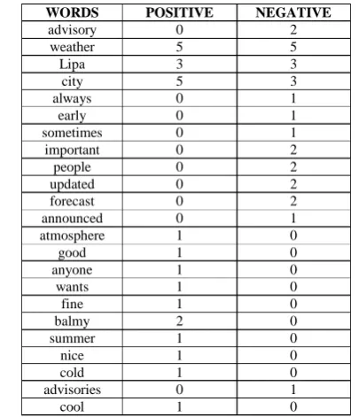 table. One point for each word from the training set. If the word is both positive and negative, it can be counted as one for positive and one for negative