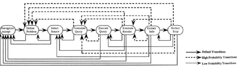 Figure 1: The Information Seeking Process provided by Marchionini, from [31]