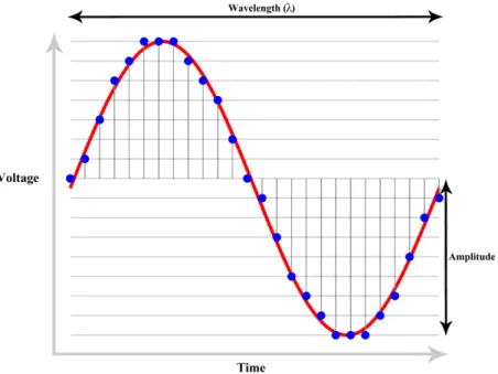 Figure 2.3: Diagram displaying discrete sampling of an analogue signal preserving the waveform