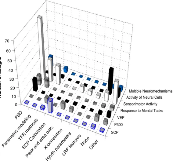 Figure 2.8: Review of Feature Extraction methods reported in [14]