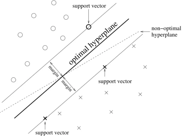 Figure 2.10: A depiction of a Support Vector Machine (SVM). A hyperplane is dis- dis-covered that maximises the margin between the nearest support vectors of each class