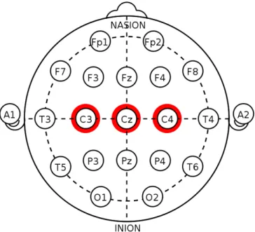 Figure 4.2: The electrode configuration for D1: Berlin BCI Competition II Dataset III followed the International 10-20 System [74] and placed 3 electrodes at C3, Cz, and C4