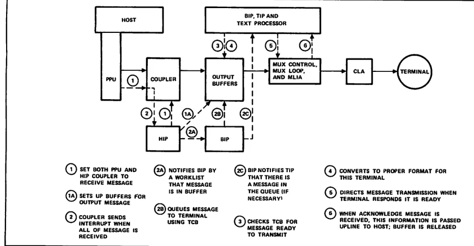 Figure 1-6. Simpliﬁed Output Message Processing