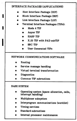 Figure 1-7. CCP Software Levels