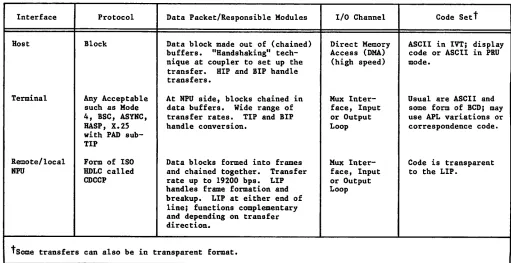 TABLE 2-2. INTERFACE/PROTOCOL RELATIONSHIPS