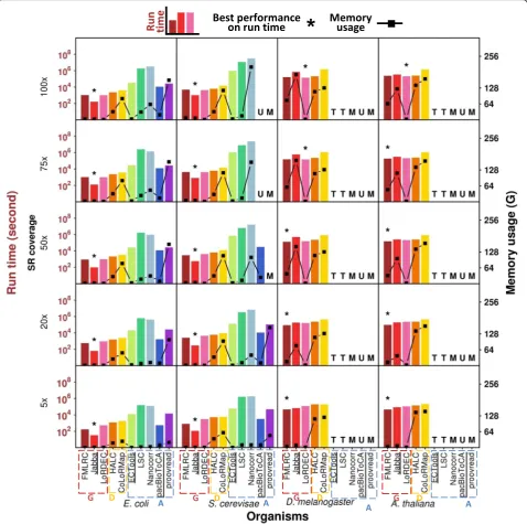 Fig. 5 Run time and memory usage of ten methods on PacBio datasets using five SR coverages