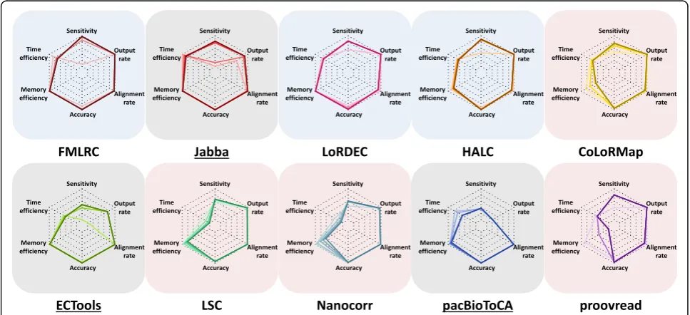 Fig. 6 Radar charts of ten methods on E. coli PacBio dataset using five SR coverages. The six performance metrics include sensitivity, timeefficiency, memory efficiency, accuracy, alignment rate, and output rate