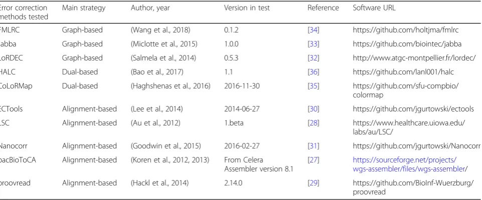 Table 1 References and software URLs of hybrid-correction methods for LRs