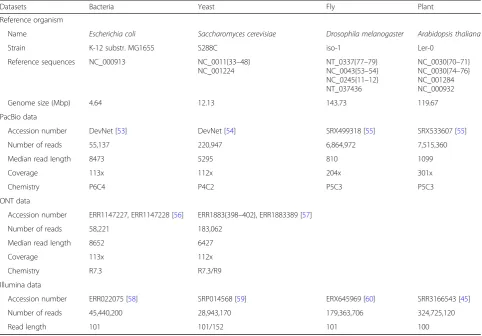 Table 2 Datasets used in performance assessment