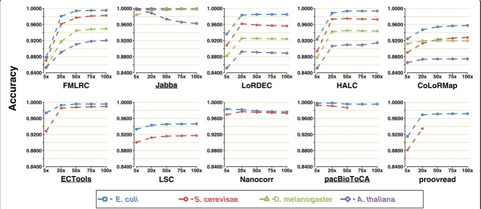 Fig. 1 Sensitivity of ten methods on four PacBio datasets using five SR coverages. For the methods that output untrimmed LRs, sensitivity wascalculated as TP/(TP + FN), where TP is true positive and FN is false negative