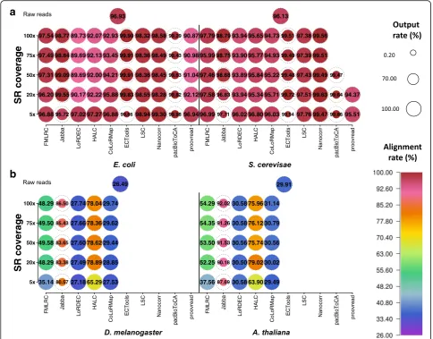 Fig. 3 Output rates and alignment rates of ten methods on PacBio datasets using five SR coverages