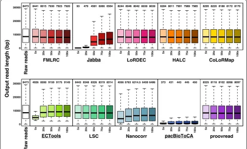Fig. 4 Output LR lengths of ten methods on E. coli PacBio dataset using five SR coverages
