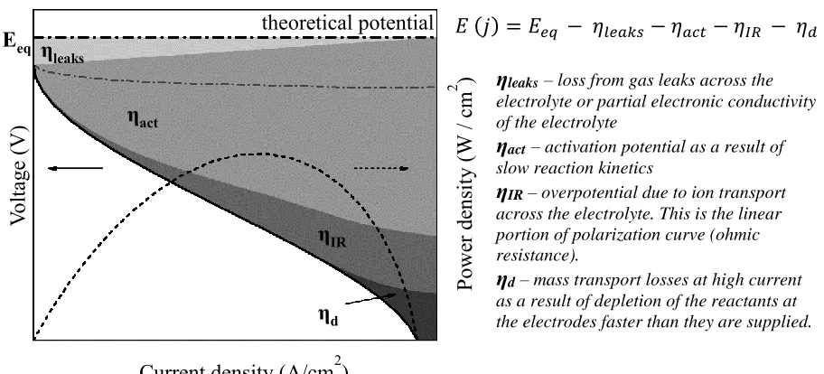 Figure 1.1. Schematic of a fuel cell polarization curve, with contributions of various overpotentials indicated by the shaded regions, and explained on the right